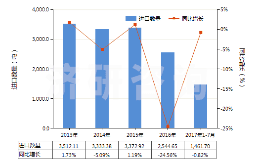 2013-2017年7月中國(guó)以淀粉為基料的紡織等工業(yè)用制劑(紡織、造紙、制革等工業(yè)用整理劑、固色劑及其他制劑)(HS38091000)進(jìn)口量及增速統(tǒng)計(jì)